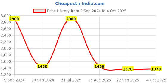 myntra.com TWENTY ME V-Neck Long Sleeves Longline Open Front Shrug twenty me Price History Graph from 9 Sep 2024 to 4 Oct 2025