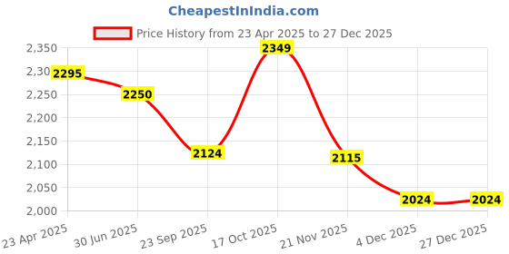 myntra.com TWENTY ME Women Ethnic Motifs Printed Longline Cardigan twenty me Price History Graph from 23 Apr 2025 to 27 Dec 2025