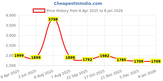myntra.com TWENTY ME Women Floral Cardigan twenty me Price History Graph from 6 Apr 2025 to 7 Jan 2026