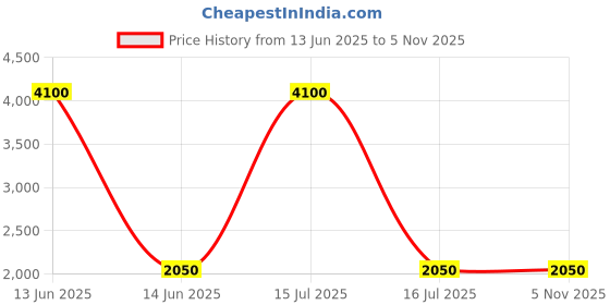 myntra.com TWENTY ME Women Floral Printed Cardigan twenty me Price History Graph from 13 Jun 2025 to 4 Nov 2025