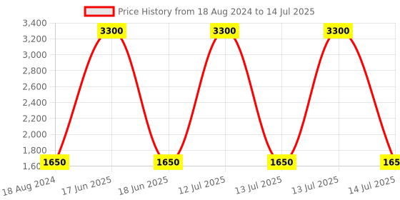 myntra.com TWENTY ME Women Floral Woollen Cardigan twenty me Price History Graph from 18 Aug 2024 to 14 Jul 2025