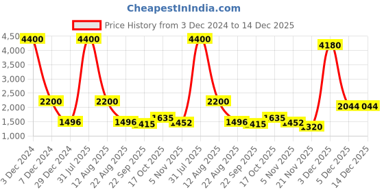 myntra.com TWENTY ME Women Jacket twenty me Price History Graph from 3 Dec 2024 to 14 Dec 2025