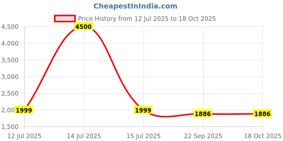 myntra.com TWENTY ME Women Round Neck Front-Open Sweater twenty me Price History Graph from 12 Jul 2025 to 18 Oct 2025