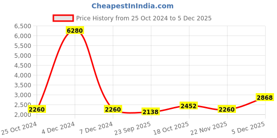 myntra.com TWENTY ME Women Self Design Overcoat twenty me Price History Graph from 25 Oct 2024 to 5 Dec 2025