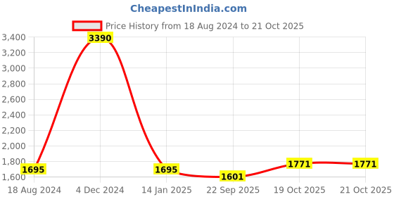 myntra.com TWENTY ME Women Woollen Cardigan twenty me Price History Graph from 18 Aug 2024 to 21 Oct 2025