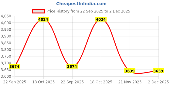 myntra.com TWENTY ME Woollen Spread Collar Biker Jacket twenty me Price History Graph from 22 Sep 2025 to 2 Dec 2025