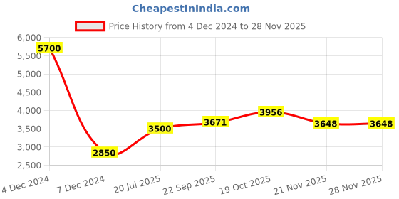 myntra.com twenty me TWENTY Notched Lapel Collar Long Sleeve Overcoat twenty me Price History Graph from 4 Dec 2024 to 25 Nov 2025