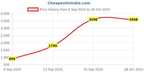myntra.com Tweov 925 Sterling Silver Rhodium-Plated Tortoise Thread Anklet tweov Price History Graph from 6 Sep 2025 to 27 Oct 2025