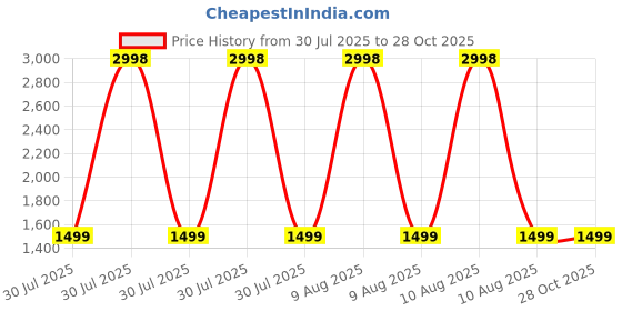 myntra.com tweov  jewels Tweov Jewels 925 Sterling Silver Rhodium-Plated Band Finger Ring tweov  jewels Price History Graph from 30 Jul 2025 to 27 Oct 2025
