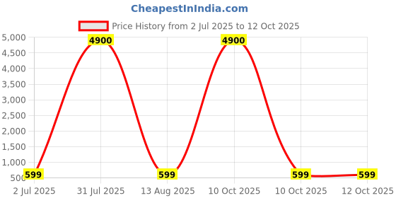 myntra.com TWIGGY Set Of 3 Wooded Abstract Wall Decor twiggy Price History Graph from 2 Jul 2025 to 12 Oct 2025