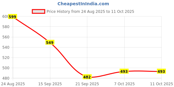 myntra.com Twika Bandhani Printed Zari Saree twika Price History Graph from 24 Aug 2025 to 11 Oct 2025