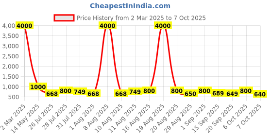 myntra.com Twika Checked Sequinned Jacquard Weave Straight Kurta with Trousers & Dupatta twika Price History Graph from 2 Mar 2025 to 6 Oct 2025