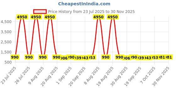 myntra.com Twika Floral Embroidered Gotta Patti Work Straight Kurta With Trousers & Dupatta twika Price History Graph from 23 Jul 2025 to 30 Nov 2025