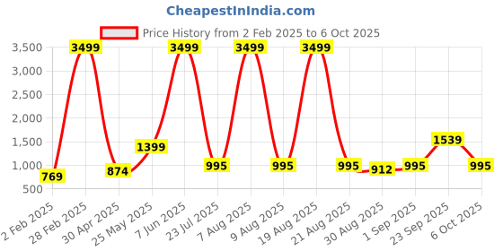 myntra.com Twika Floral Embroidered Regular Kurta with Trousers & Dupatta twika Price History Graph from 2 Feb 2025 to 5 Oct 2025