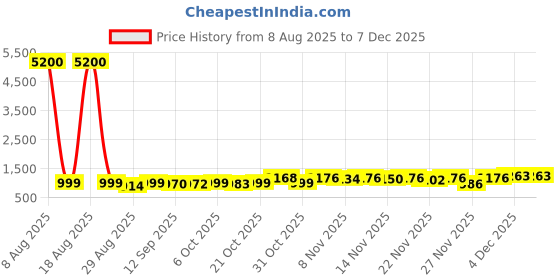 myntra.com Twika Floral Embroidered V-Neck Zari Details Straight Kurta With Trousers & Dupatta twika Price History Graph from 8 Aug 2025 to 7 Dec 2025