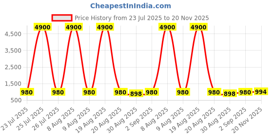 myntra.com Twika Floral Embroidered Zari Details Kurta With Trousers & Dupatta twika Price History Graph from 23 Jul 2025 to 20 Nov 2025