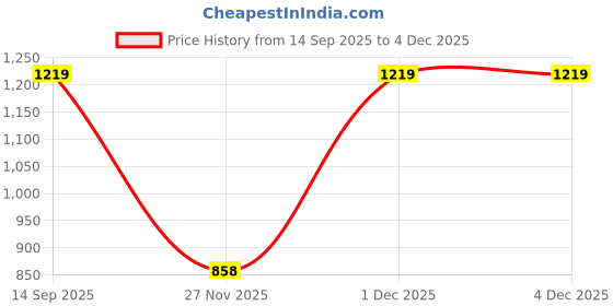 myntra.com Twika Floral Printed Embroidered Saree With Blouse twika Price History Graph from 14 Sep 2025 to 4 Dec 2025