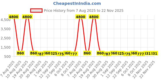 myntra.com Twika Floral Printed Jacquard Straight Kurta With Trousers & Dupatta twika Price History Graph from 7 Aug 2025 to 22 Nov 2025