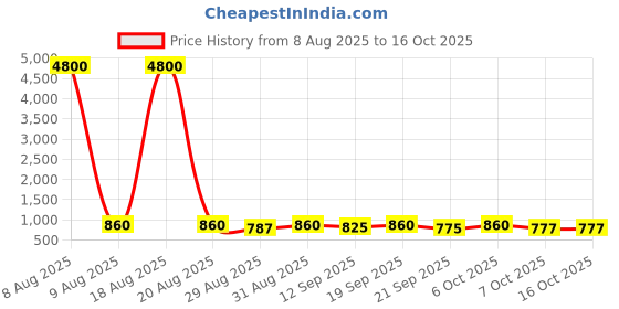 myntra.com Twika Floral Printed Jacquard Straight Kurta With Trousers & Dupatta twika Price History Graph from 8 Aug 2025 to 16 Oct 2025
