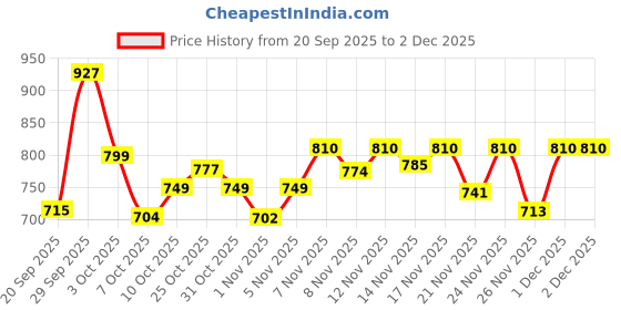 myntra.com Twika Floral Printed Notch Neck Zari Straight Kurta With Trousers & Dupatta twika Price History Graph from 20 Sep 2025 to 1 Dec 2025
