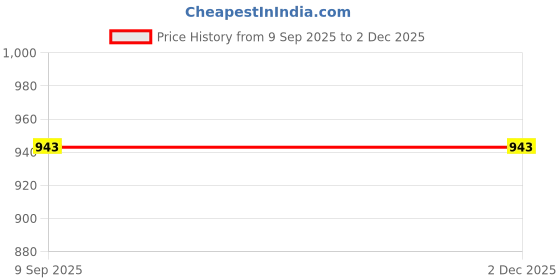 myntra.com Twika Floral Printed Sequinned Saree With Blouse Piece twika Price History Graph from 9 Sep 2025 to 1 Dec 2025