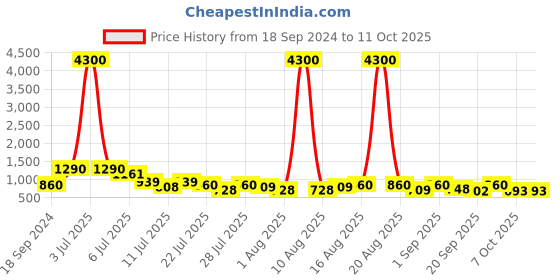 myntra.com Twika Floral Printed Straight Kurta & Trousers With Dupatta twika Price History Graph from 18 Sep 2024 to 10 Oct 2025
