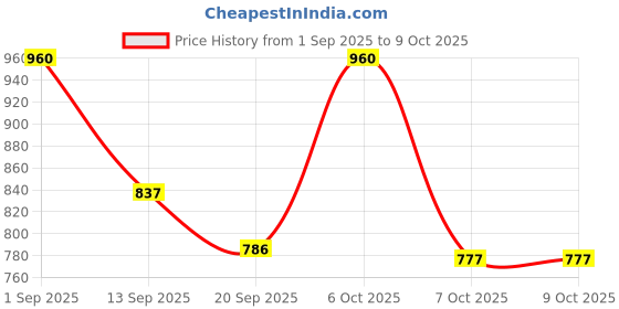 myntra.com Twika Floral Printed Zari Details Straight Kurta With Trousers & Dupatta twika Price History Graph from 1 Sep 2025 to 9 Oct 2025