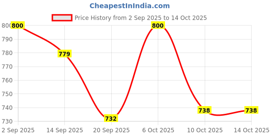 myntra.com Twika Floral Printed Zari Straight Kurta With Trousers twika Price History Graph from 2 Sep 2025 to 14 Oct 2025