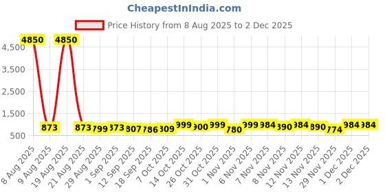 myntra.com Twika Floral Woven Design Straight Kurta With Trousers & Dupatta twika Price History Graph from 8 Aug 2025 to 29 Nov 2025