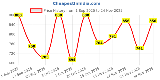 myntra.com Twika Floral Yoke Design Gotta Patti Details Straight Kurta With Trousers & Dupatta twika Price History Graph from 1 Sep 2025 to 24 Nov 2025