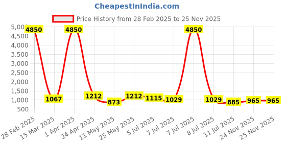 myntra.com Twika Floral Yoke Design Notch Neck Sequinned Straight Kurta With Trouser And Dupatta twika Price History Graph from 28 Feb 2025 to 24 Nov 2025