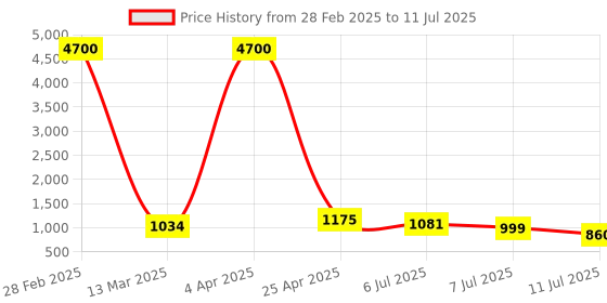 myntra.com Twika Floral Yoke Design Straight Kurta With Trouser And Dupatta twika Price History Graph from 28 Feb 2025 to 11 Jul 2025