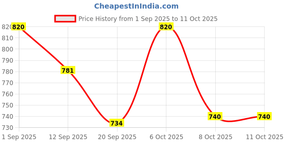 myntra.com Twika Floral Yoke Design Thread Work Straight Kurta With Trousers & Dupatta twika Price History Graph from 1 Sep 2025 to 11 Oct 2025