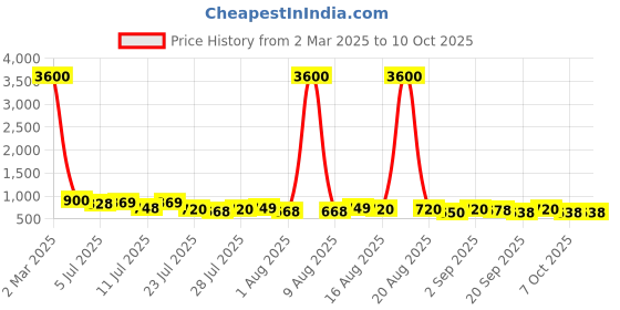 myntra.com Twika Geometric Yoke Design Sweetheart Neck Straight Kurta With Trousers & Dupatta twika Price History Graph from 2 Mar 2025 to 9 Oct 2025