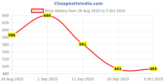 myntra.com Twika Grey Foral Printed Co-ord Set twika Price History Graph from 29 Aug 2025 to 4 Oct 2025
