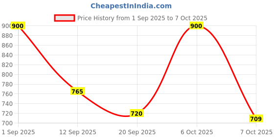 myntra.com Twika V-Neck Zari Straight Kurta With Trousers & Dupatta twika Price History Graph from 1 Sep 2025 to 7 Oct 2025