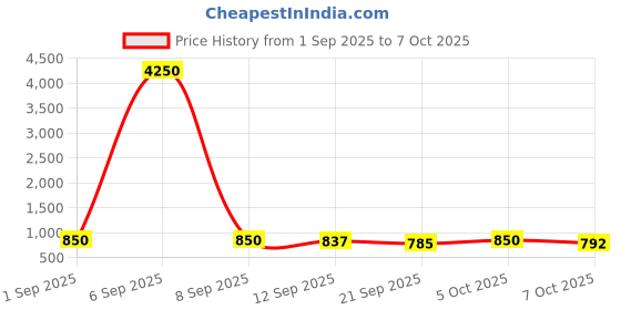 myntra.com Twika Women Abstract Printed Kurta with Trousers & Dupatta twika Price History Graph from 1 Sep 2025 to 7 Oct 2025