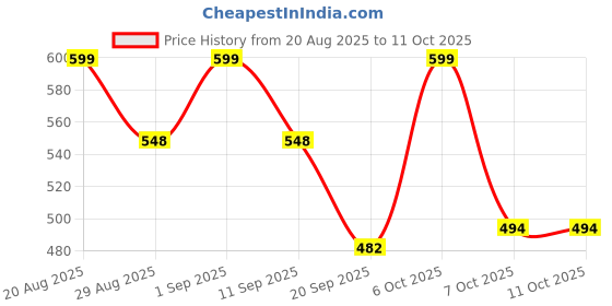 myntra.com Twika Women Digital Printed 3D and designer Beautiful saree twika Price History Graph from 20 Aug 2025 to 11 Oct 2025