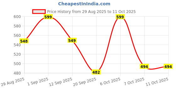 myntra.com Twika Women Digital Printed 3D and designer Beautiful saree twika Price History Graph from 29 Aug 2025 to 11 Oct 2025