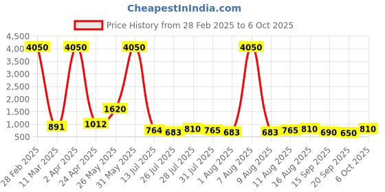 myntra.com Twika Women Embroidered Regular Kurta with Trousers & With Dupatta twika Price History Graph from 28 Feb 2025 to 6 Oct 2025