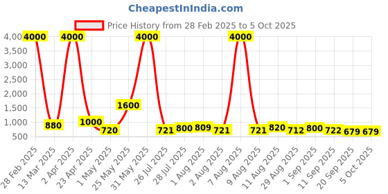 myntra.com Twika Women Embroidered Regular Kurta with Trousers & With Dupatta twika Price History Graph from 28 Feb 2025 to 5 Oct 2025