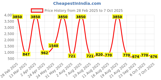 myntra.com Twika Women Embroidered Regular Mirror Work Kurta with Trousers & With Dupatta twika Price History Graph from 28 Feb 2025 to 7 Oct 2025