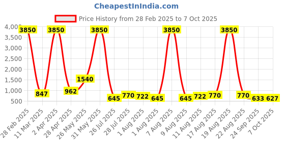myntra.com Twika Women Embroidered Regular Mukaish Kurta with Trousers & With Dupatta twika Price History Graph from 28 Feb 2025 to 6 Oct 2025