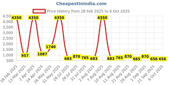 myntra.com Twika Women Embroidered Regular Sequinned Kurta with Trousers & With Dupatta twika Price History Graph from 28 Feb 2025 to 6 Oct 2025