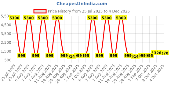 myntra.com Twika Women Ethnic Motifs Embroidered Chanderi Silk Kurta with Trousers & Dupatta twika Price History Graph from 25 Jul 2025 to 3 Dec 2025