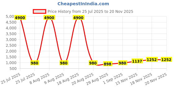 myntra.com Twika Women Ethnic Motifs Embroidered Kurta with Trousers & Dupatta twika Price History Graph from 25 Jul 2025 to 18 Nov 2025
