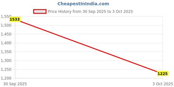 myntra.com Twika Women Ethnic Motifs Embroidered Kurta with Trousers & Dupatta twika Price History Graph from 30 Sep 2025 to 3 Oct 2025
