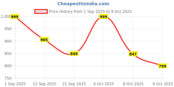 myntra.com Twika Women Ethnic Motifs Embroidered Regular Kurta with Trouser & Dupatta twika Price History Graph from 1 Sep 2025 to 8 Oct 2025