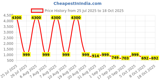 myntra.com Twika Women Ethnic Motifs Embroidered Regular Kurta with Trousers & Dupatta twika Price History Graph from 25 Jul 2025 to 17 Oct 2025