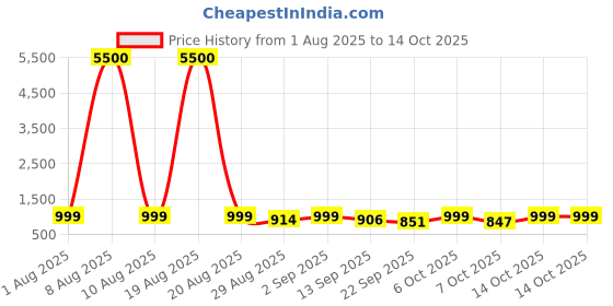 myntra.com Twika Women Ethnic Motifs Embroidered Regular Kurta with Trousers & Dupatta twika Price History Graph from 1 Aug 2025 to 14 Oct 2025